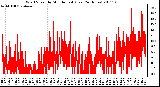 Milwaukee Weather Wind Speed by Minute mph (Last 24 Hours)