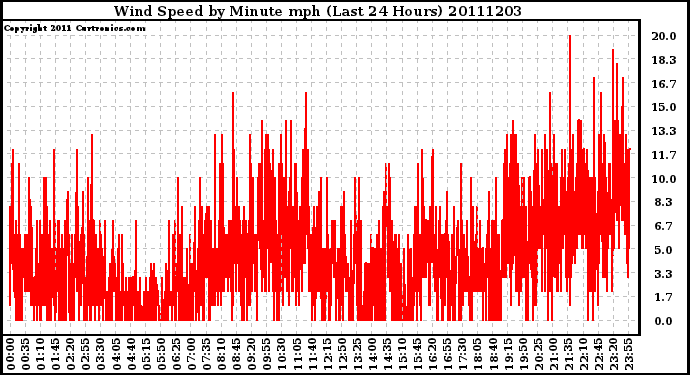 Milwaukee Weather Wind Speed by Minute mph (Last 24 Hours)