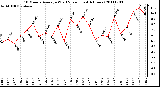 Milwaukee Weather 10 Minute Average Wind Speed (Last 4 Hours)