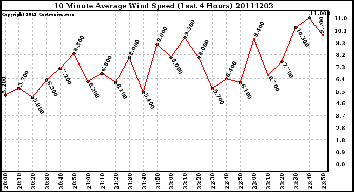 Milwaukee Weather 10 Minute Average Wind Speed (Last 4 Hours)