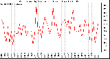 Milwaukee Weather Wind Speed by Minute mph (Last 1 Hour)