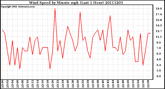 Milwaukee Weather Wind Speed by Minute mph (Last 1 Hour)