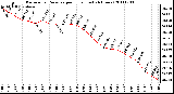 Milwaukee Weather Barometric Pressure per Hour (Last 24 Hours)