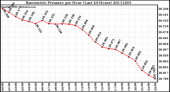 Milwaukee Weather Barometric Pressure per Hour (Last 24 Hours)