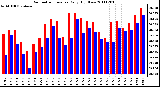 Milwaukee Weather Barometric Pressure Daily High/Low