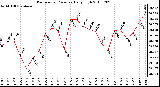 Milwaukee Weather Barometric Pressure Daily High