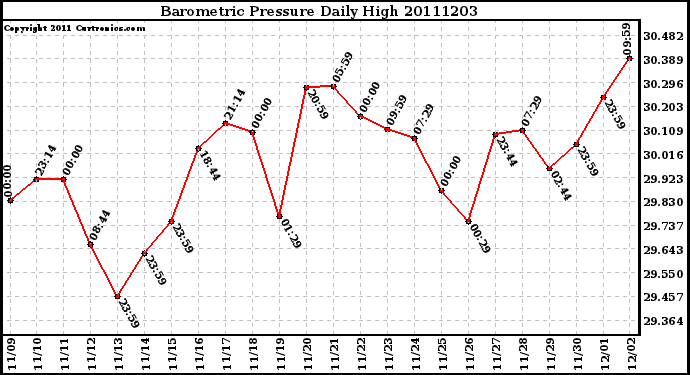 Milwaukee Weather Barometric Pressure Daily High