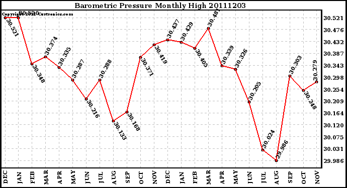 Milwaukee Weather Barometric Pressure Monthly High