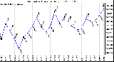 Milwaukee Weather Barometric Pressure Daily Low