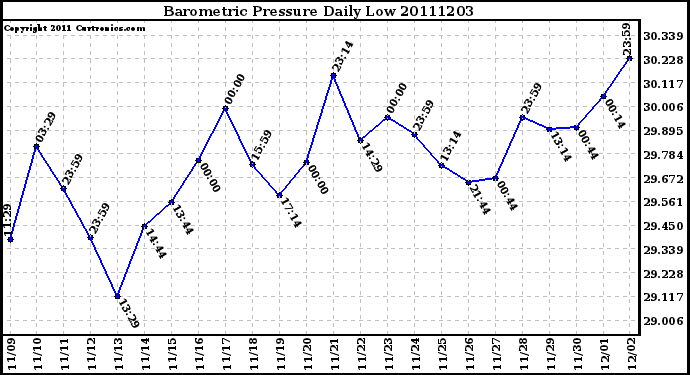 Milwaukee Weather Barometric Pressure Daily Low