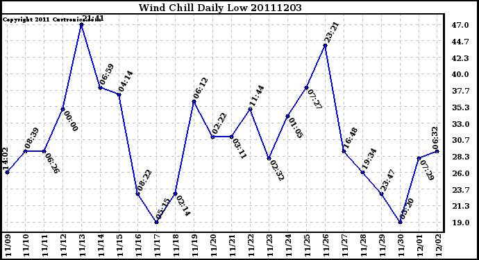 Milwaukee Weather Wind Chill Daily Low