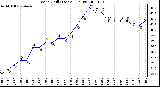 Milwaukee Weather Wind Chill (Last 24 Hours)