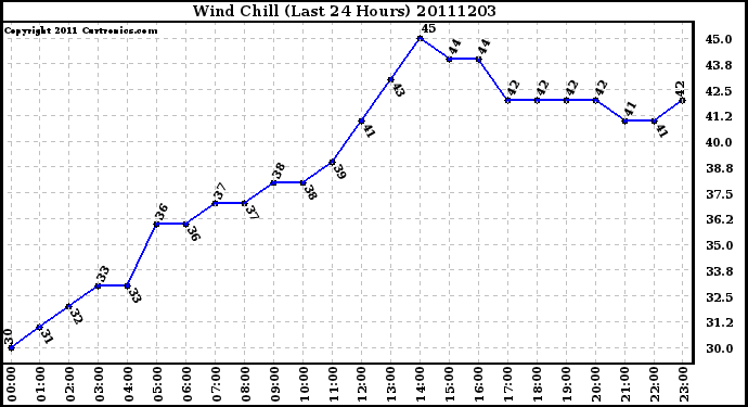 Milwaukee Weather Wind Chill (Last 24 Hours)