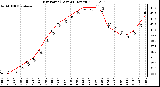 Milwaukee Weather Dew Point (Last 24 Hours)