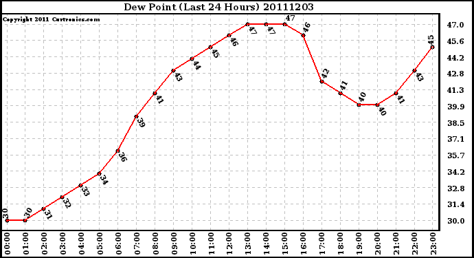 Milwaukee Weather Dew Point (Last 24 Hours)