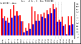 Milwaukee Weather Dew Point Daily High/Low