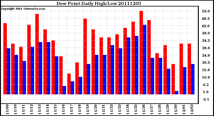 Milwaukee Weather Dew Point Daily High/Low