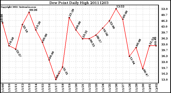 Milwaukee Weather Dew Point Daily High