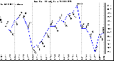 Milwaukee Weather Dew Point Daily Low