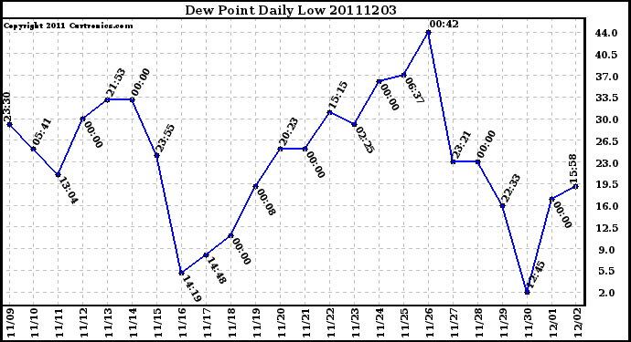 Milwaukee Weather Dew Point Daily Low