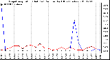 Milwaukee Weather Evapotranspiration (Red) (vs) Rain per Day (Blue) (Inches)