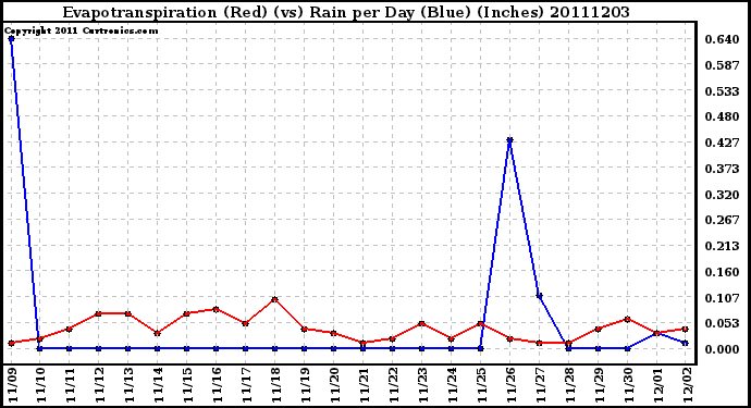 Milwaukee Weather Evapotranspiration (Red) (vs) Rain per Day (Blue) (Inches)