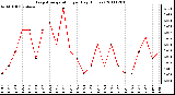 Milwaukee Weather Evapotranspiration per Day (Inches)