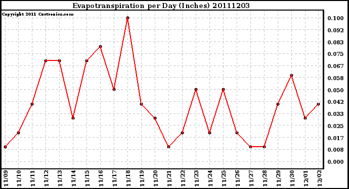 Milwaukee Weather Evapotranspiration per Day (Inches)