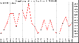 Milwaukee Weather Evapotranspiration per Day (Oz/sq ft)