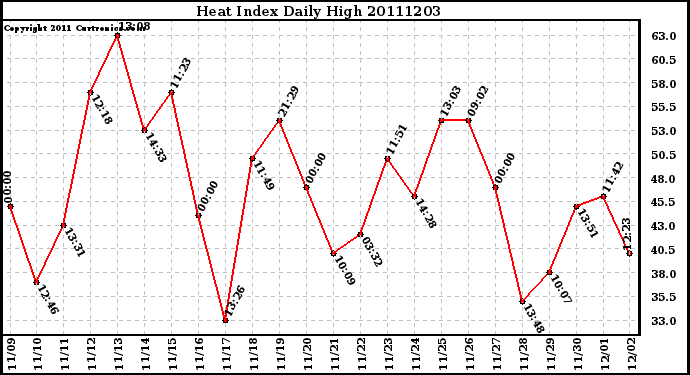 Milwaukee Weather Heat Index Daily High