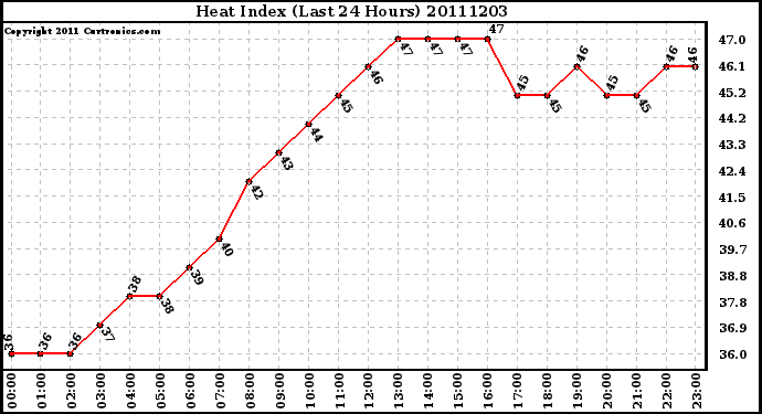 Milwaukee Weather Heat Index (Last 24 Hours)