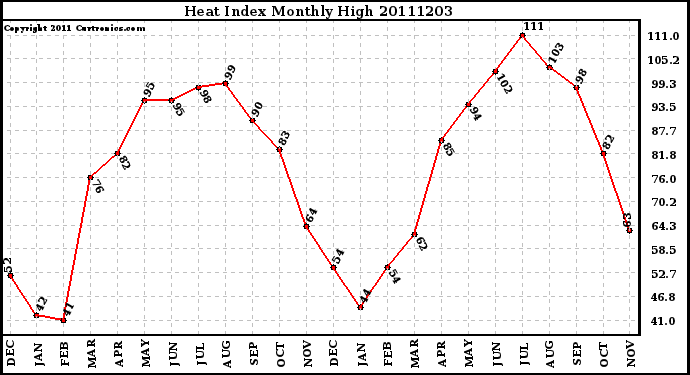 Milwaukee Weather Heat Index Monthly High