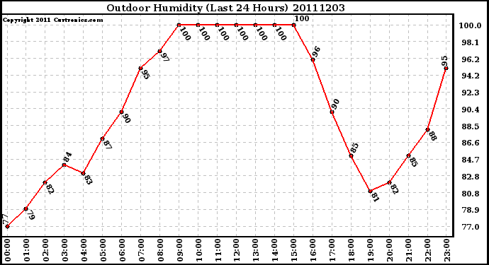 Milwaukee Weather Outdoor Humidity (Last 24 Hours)