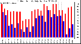 Milwaukee Weather Outdoor Humidity Daily High/Low