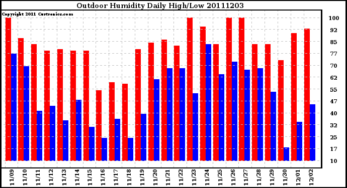 Milwaukee Weather Outdoor Humidity Daily High/Low