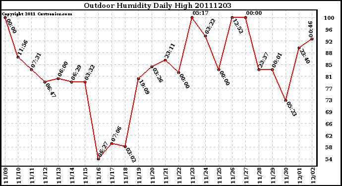 Milwaukee Weather Outdoor Humidity Daily High