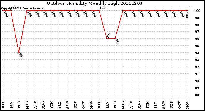 Milwaukee Weather Outdoor Humidity Monthly High