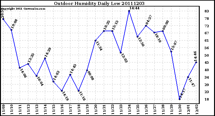 Milwaukee Weather Outdoor Humidity Daily Low