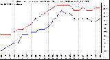 Milwaukee Weather Outdoor Temperature (vs) Wind Chill (Last 24 Hours)