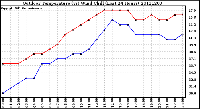 Milwaukee Weather Outdoor Temperature (vs) Wind Chill (Last 24 Hours)