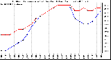 Milwaukee Weather Outdoor Temperature (vs) Dew Point (Last 24 Hours)