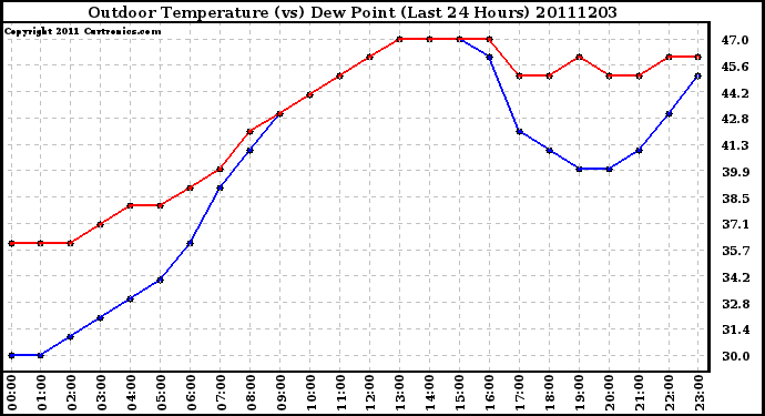 Milwaukee Weather Outdoor Temperature (vs) Dew Point (Last 24 Hours)