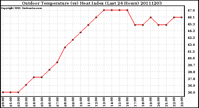 Milwaukee Weather Outdoor Temperature (vs) Heat Index (Last 24 Hours)