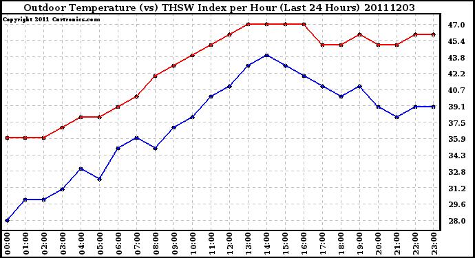 Milwaukee Weather Outdoor Temperature (vs) THSW Index per Hour (Last 24 Hours)