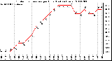 Milwaukee Weather Outdoor Temperature per Hour (Last 24 Hours)