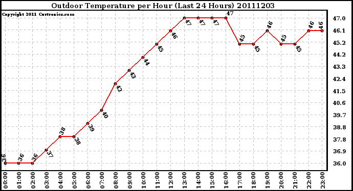 Milwaukee Weather Outdoor Temperature per Hour (Last 24 Hours)