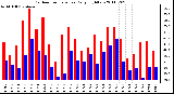 Milwaukee Weather Outdoor Temperature Daily High/Low