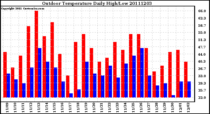 Milwaukee Weather Outdoor Temperature Daily High/Low