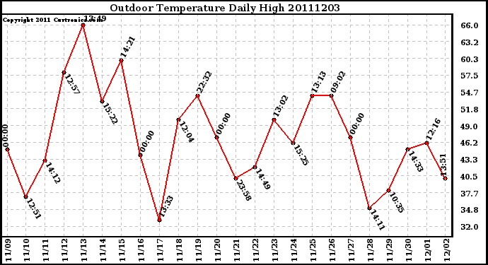 Milwaukee Weather Outdoor Temperature Daily High