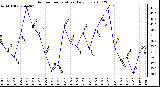 Milwaukee Weather Outdoor Temperature Daily Low